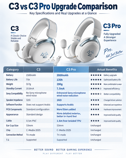 سماعة الألعاب اللاسلكية C3 Pro — أبيض